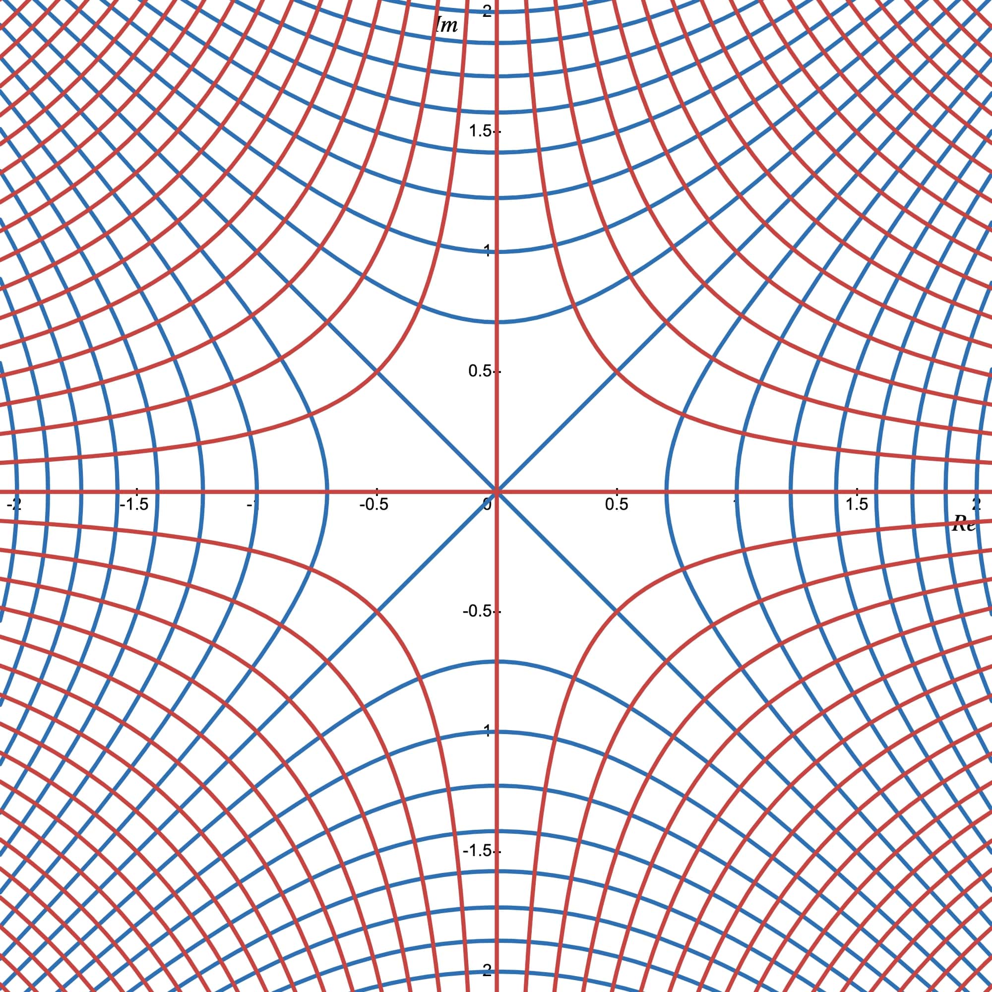 Orthogonal level curves